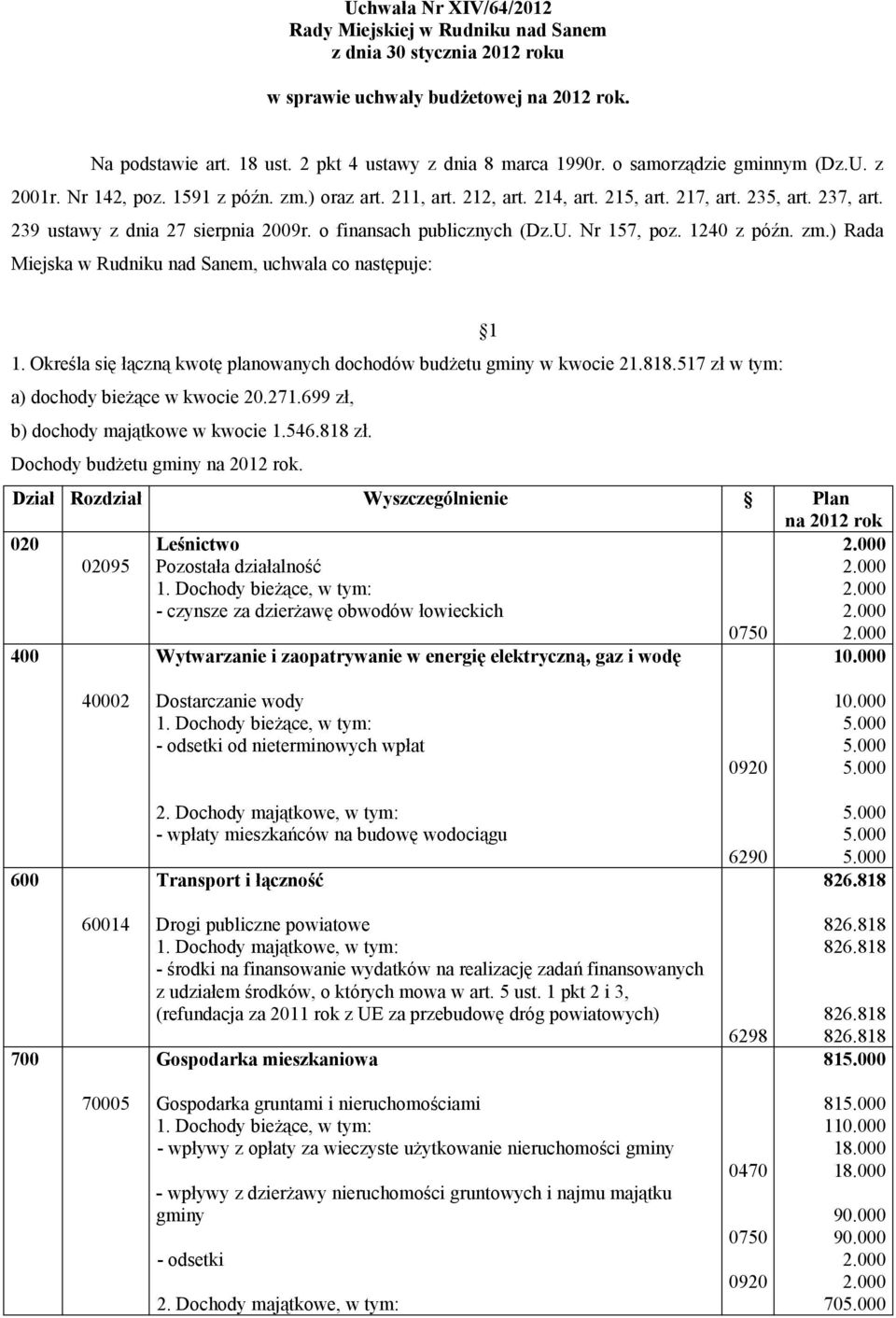 o finansach publicznych (Dz.U. Nr 157, poz. 1240 z późn. zm.) Rada Miejska w Rudniku nad Sanem, uchwala co następuje: 1. Określa się łączną kwotę planowanych dochodów budżetu gminy w kwocie 21.818.