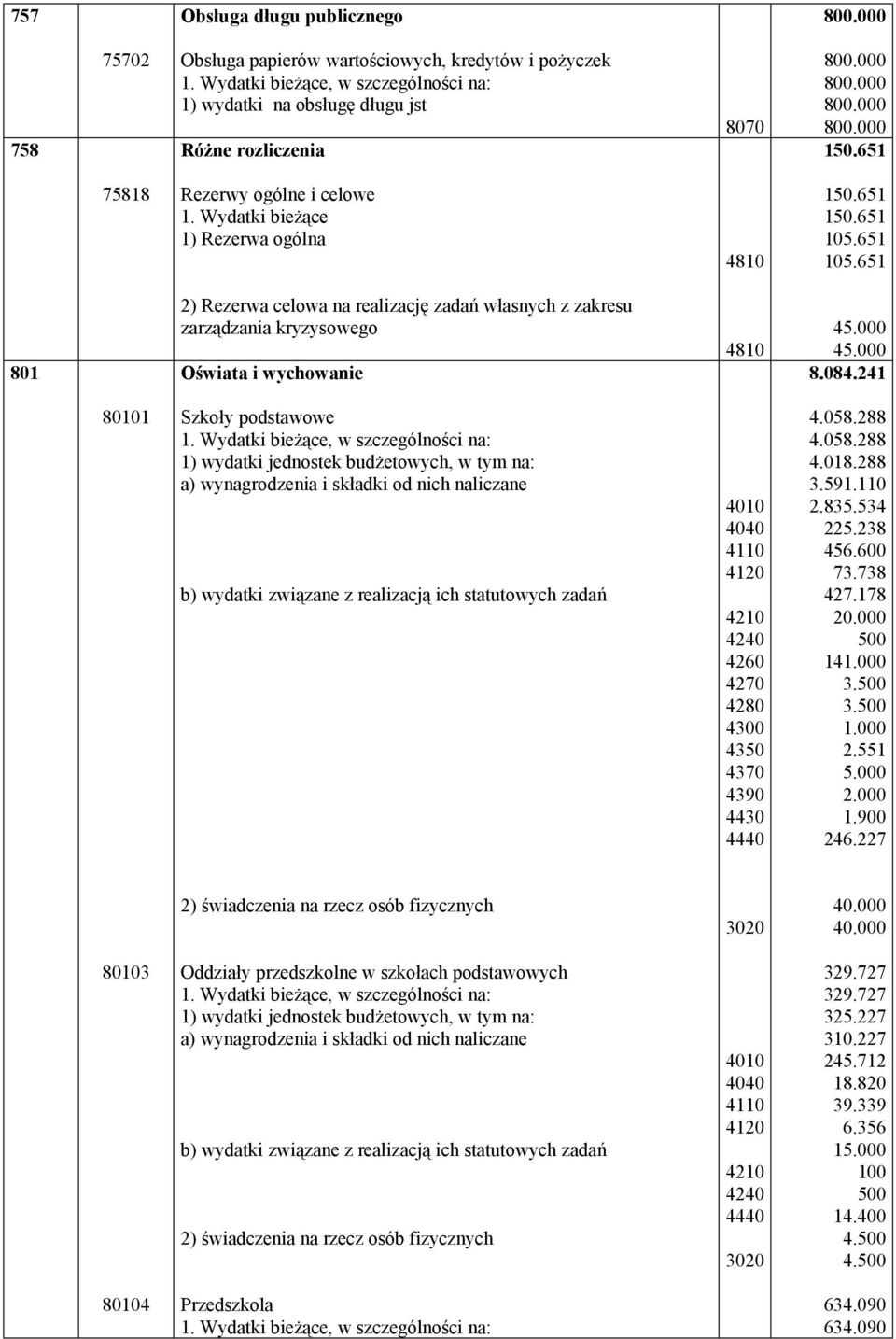 651 105.651 801 2) Rezerwa celowa na realizację zadań własnych z zakresu zarządzania kryzysowego Oświata i wychowanie 4810 4 4 8.084.