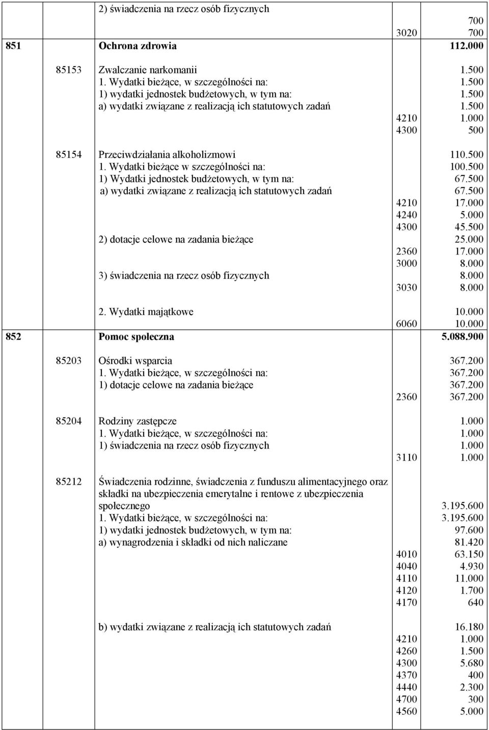 000 45. 2 17.000 8.000 8.000 8.000 852 2. Wydatki majątkowe Pomoc społeczna 6060 5.088.