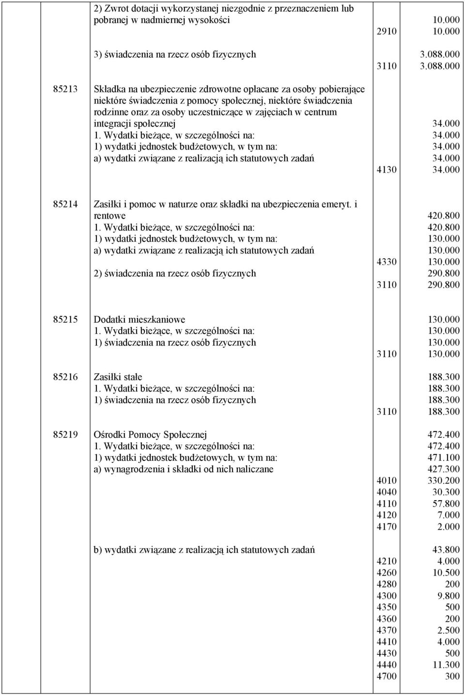 000 85213 Składka na ubezpieczenie zdrowotne opłacane za osoby pobierające niektóre świadczenia z pomocy społecznej, niektóre świadczenia rodzinne oraz za osoby uczestniczące w zajęciach w centrum