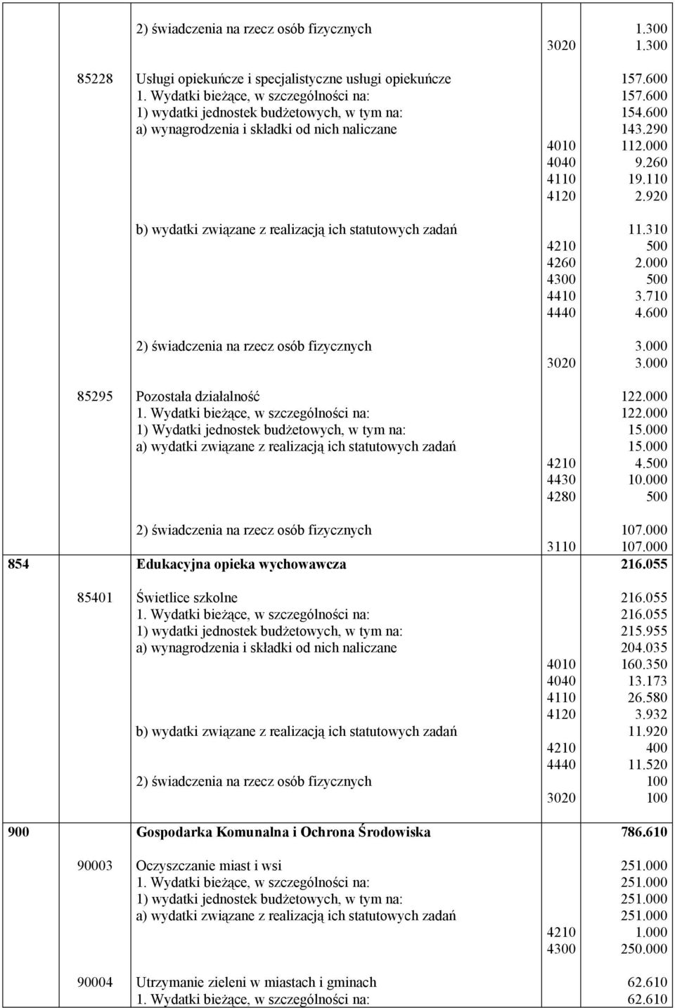 854 Edukacyjna opieka wychowawcza 3110 107.000 107.000 216.055 85401 Świetlice szkolne 3020 216.055 216.055 215.955 204.035 160.350 13.173 26.