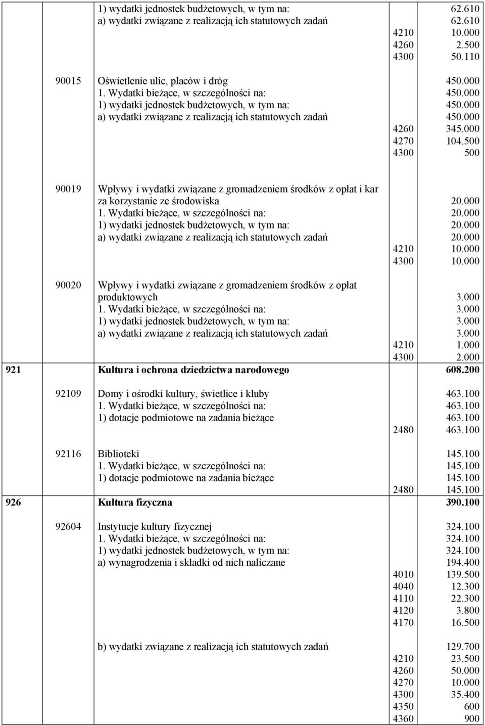 i ochrona dziedzictwa narodowego 608.200 92109 Domy i ośrodki kultury, świetlice i kluby 1) dotacje podmiotowe na zadania bieżące 2480 463.100 463.