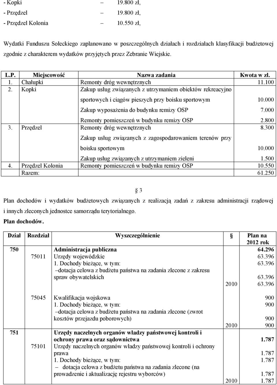 Miejscowość Nazwa zadania Kwota w zł. 1. Chałupki Remonty dróg wewnętrznych 11.100 2.