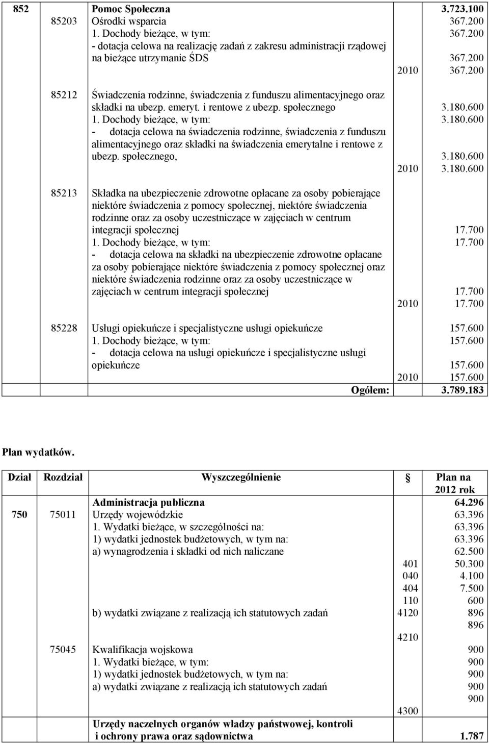 społecznego - dotacja celowa na świadczenia rodzinne, świadczenia z funduszu alimentacyjnego oraz składki na świadczenia emerytalne i rentowe z ubezp. społecznego, 2010 3.180.