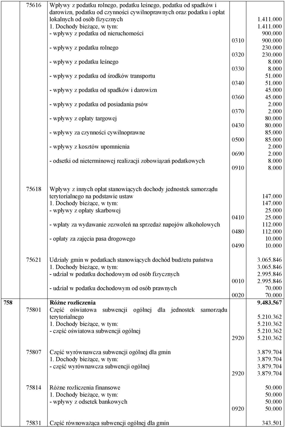 opłaty targowej - wpływy za czynności cywilnoprawne - wpływy z kosztów upomnienia - odsetki od nieterminowej realizacji zobowiązań podatkowych 0310 0320 0330 0340 0360 0370 0430 0 0690 0910 1.41 1.41.000.