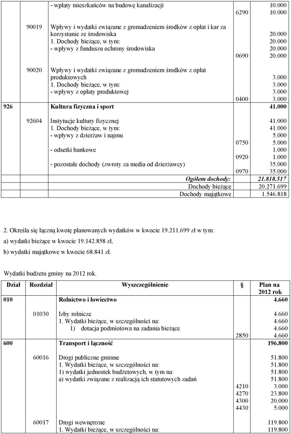 odsetki bankowe - pozostałe dochody (zwroty za media od dzierżawcy) 4 4 0750 0920 3 0970 3 Ogółem dochody: 21.818.517 Dochody bieżące 20.271.699 Dochody majątkowe 1.546.818 2.