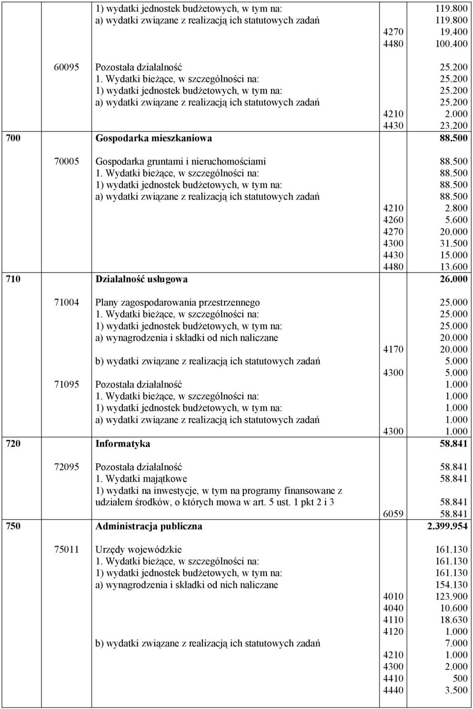 000 720 71004 71095 Plany zagospodarowania przestrzennego Pozostała działalność Informatyka 4170 2 2 2 58.841 750 72095 Pozostała działalność 1.
