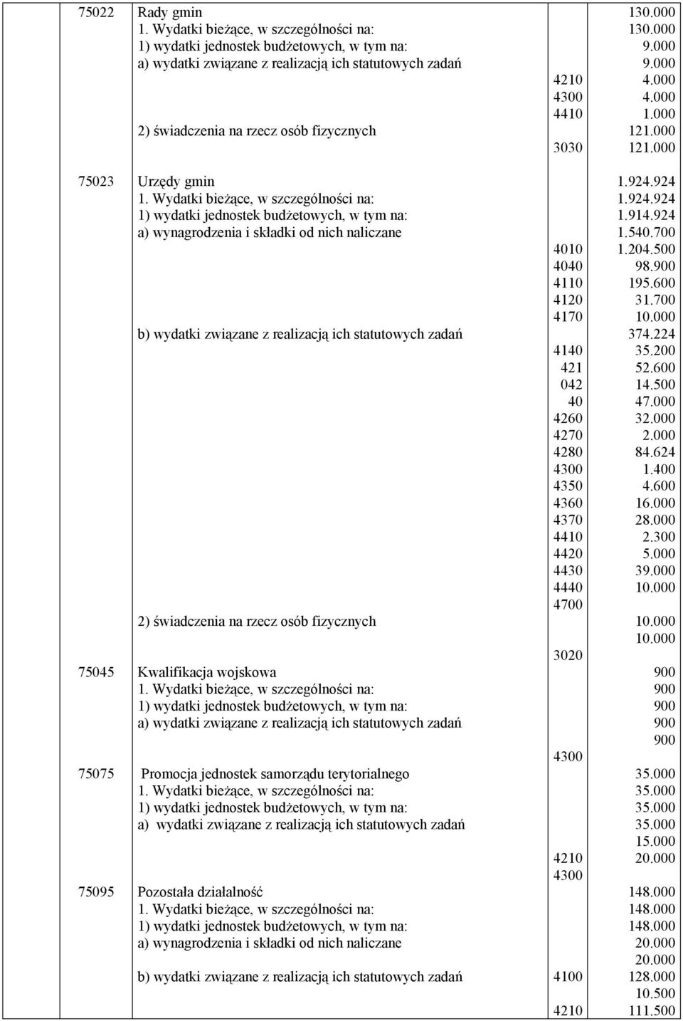 000 12 12 75023 75045 75075 75095 Urzędy gmin Kwalifikacja wojskowa Promocja jednostek samorządu terytorialnego