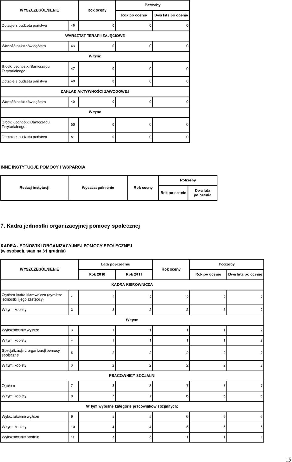 Kadra jednostki organizacyjnej pomocy społecznej KADRA JEDNOSTKI ORGANIZACYJNEJ POMOCY SPOŁECZNEJ (w osobach, stan na 31 grudnia) WYSZCZEGÓLNIENIE Potrzeby Dwa lata po ocenie KADRA KIEROWNICZA Ogółem