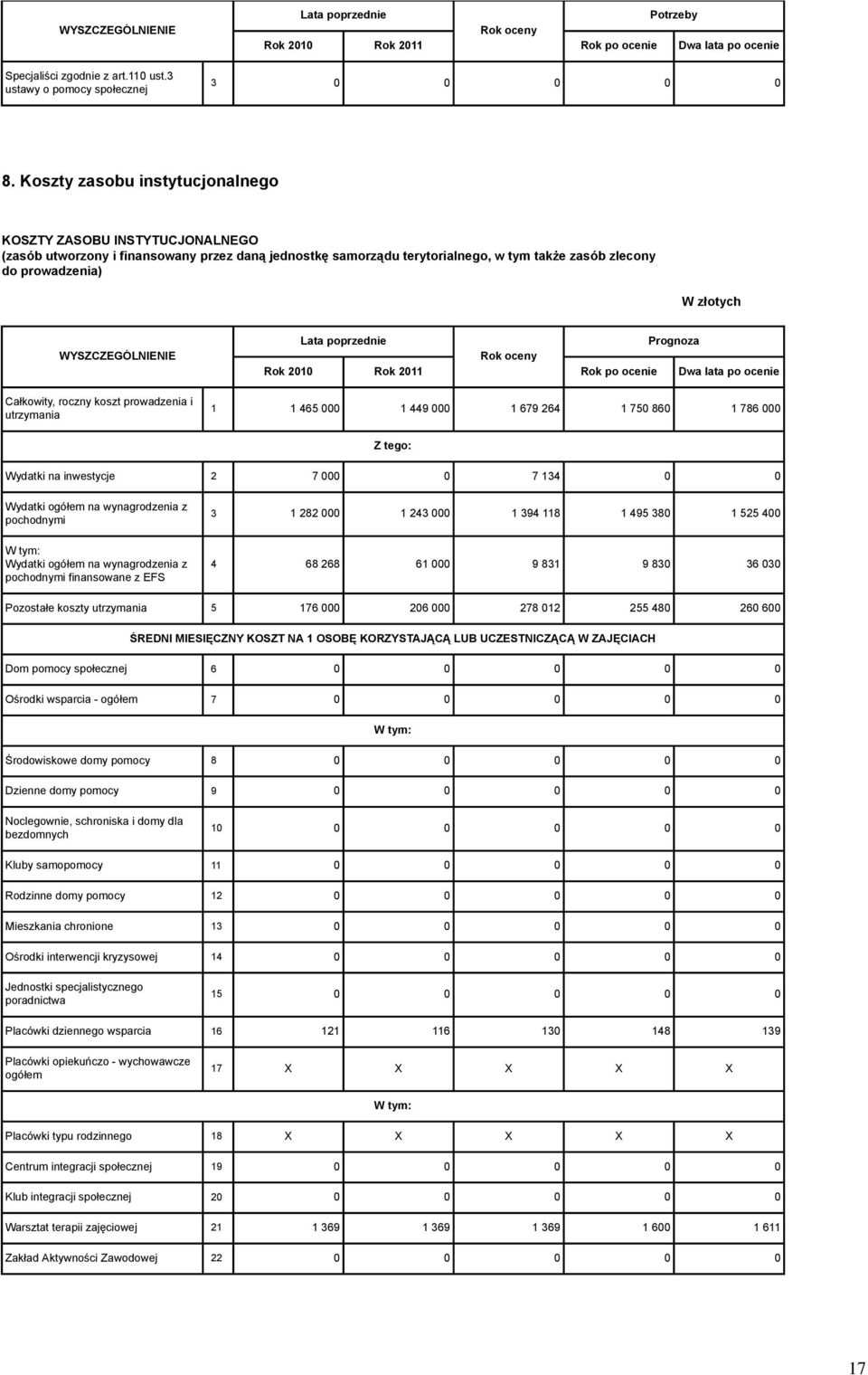 WYSZCZEGÓLNIENIE Prognoza Dwa lata po ocenie Całkowity, roczny koszt prowadzenia i utrzymania 1 1 465 000 1 449 000 1 679 264 1 750 860 1 786 000 Z tego: Wydatki na inwestycje 2 7 000 0 7 134 0 0