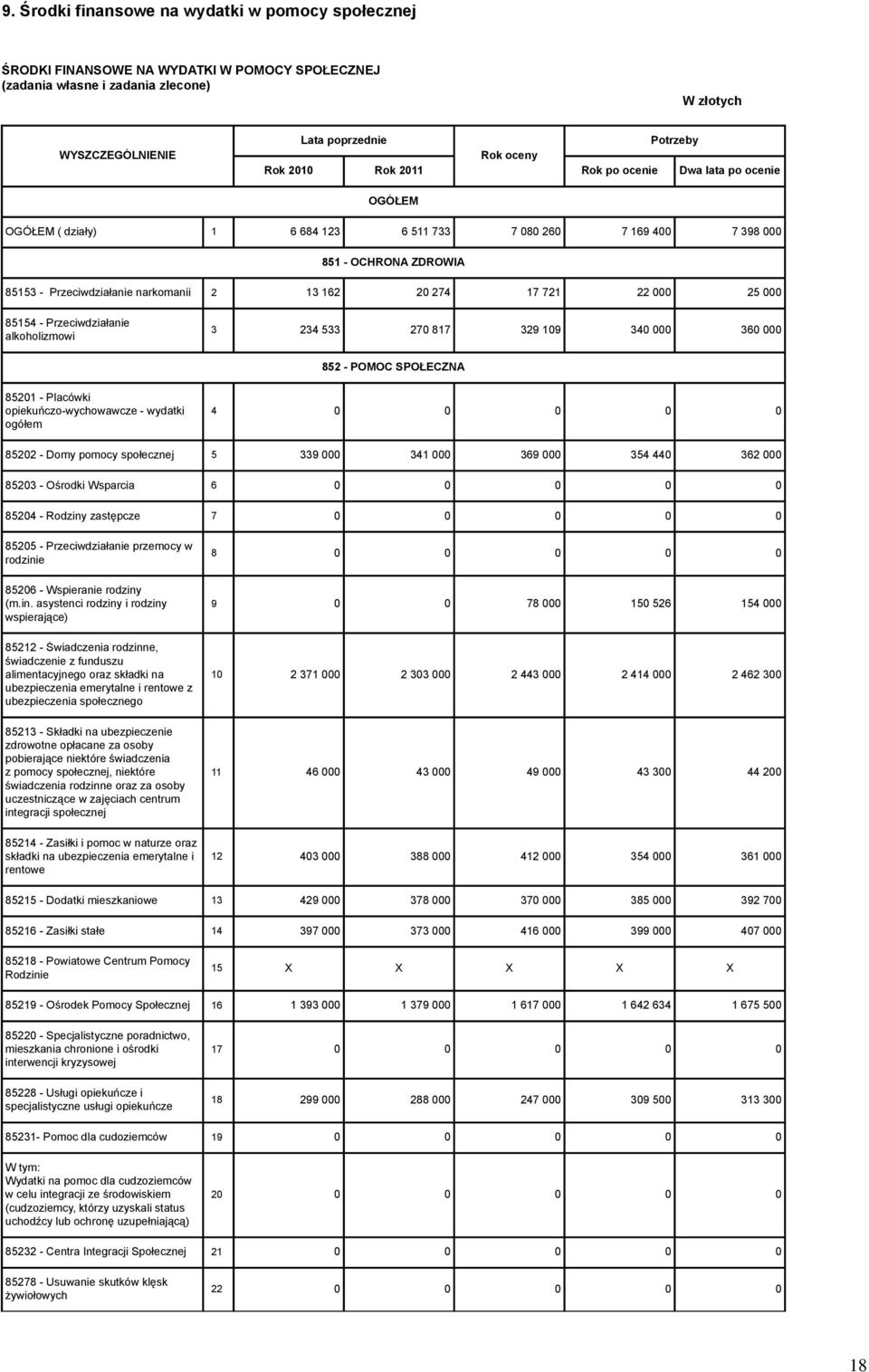 alkoholizmowi 3 234 533 270 817 329 109 340 000 360 000 852 - POMOC SPOŁECZNA 85201 - Placówki opiekuńczo-wychowawcze - wydatki ogółem 4 0 0 0 0 0 85202 - Domy pomocy społecznej 5 339 000 341 000 369