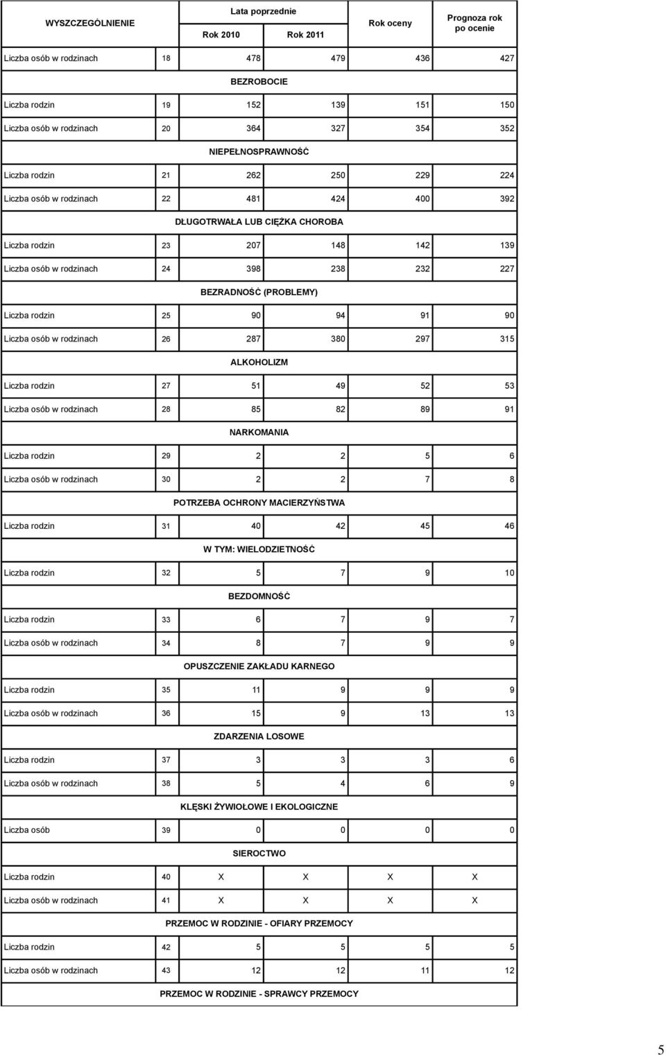 Liczba rodzin 25 90 94 91 90 Liczba osób w rodzinach 26 287 380 297 315 ALKOHOLIZM Liczba rodzin 27 51 49 52 53 Liczba osób w rodzinach 28 85 82 89 91 NARKOMANIA Liczba rodzin 29 2 2 5 6 Liczba osób