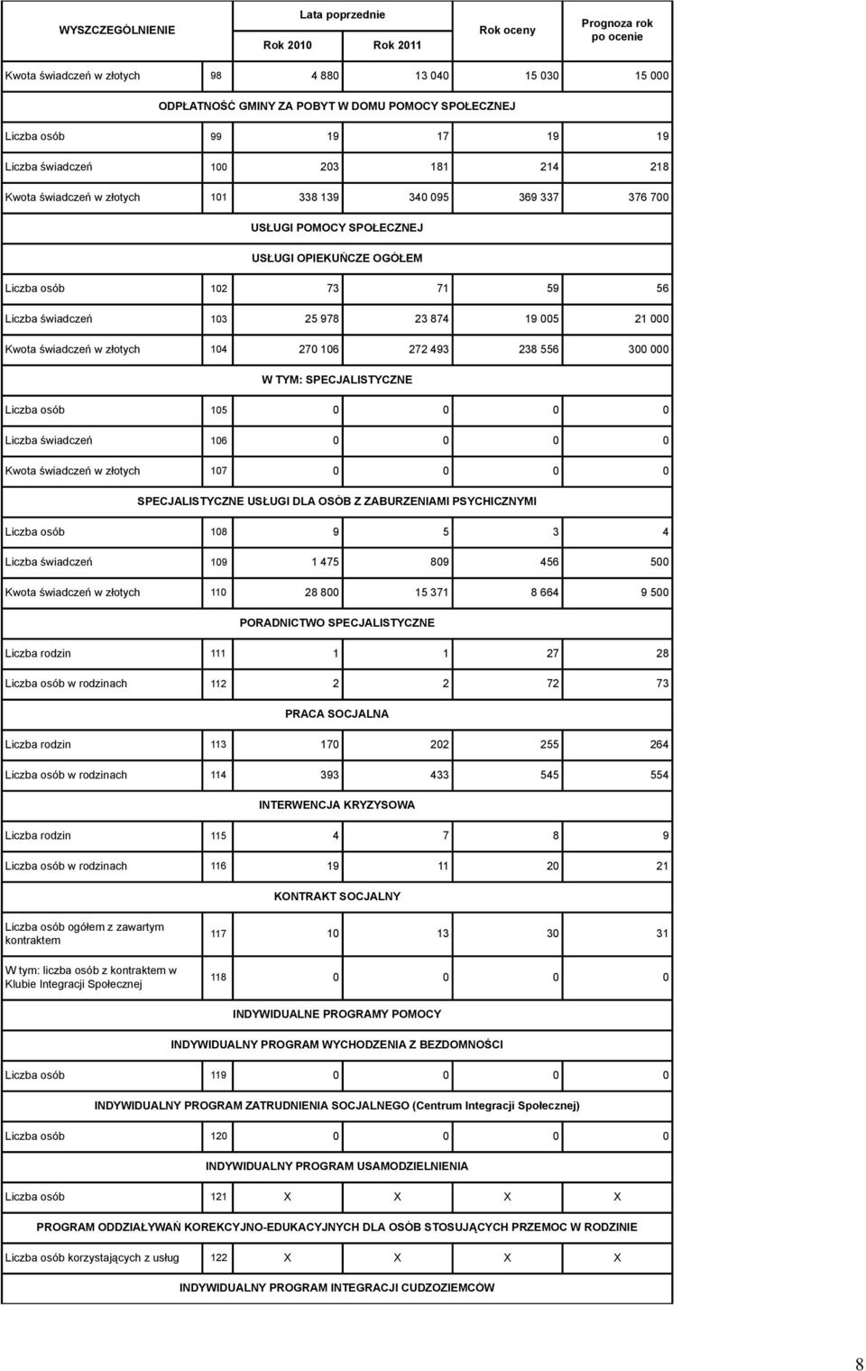 000 Kwota świadczeń w złotych 104 270 106 272 493 238 556 300 000 W TYM: SPECJALISTYCZNE Liczba osób 105 0 0 0 0 Liczba świadczeń 106 0 0 0 0 Kwota świadczeń w złotych 107 0 0 0 0 SPECJALISTYCZNE