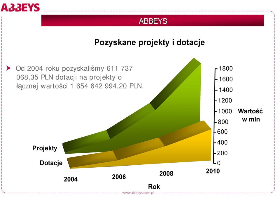 łącznej wartości 1 654 642 994,20 PLN.