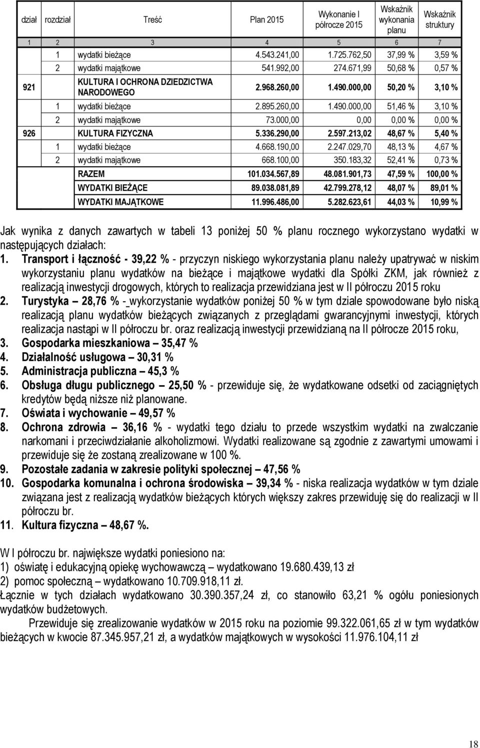 000,00 0,00 0,00 % 0,00 % 926 KULTURA FIZYCZNA 5.336.290,00 2.597.213,02 48,67 % 5,40 % 1 wydatki bieżące 4.668.190,00 2.247.029,70 48,13 % 4,67 % 2 wydatki majątkowe 668.100,00 350.