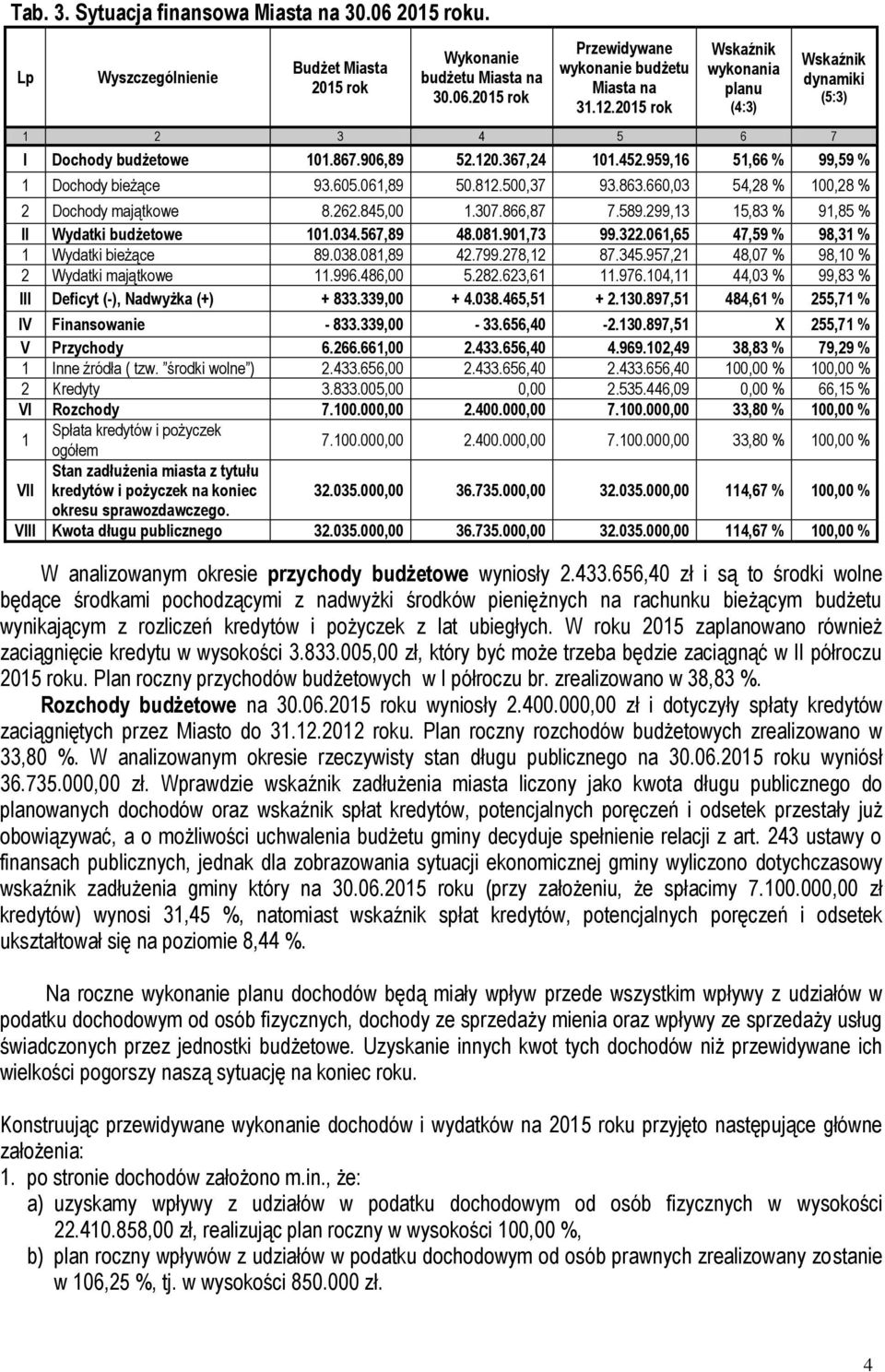 660,03 54,28 % 100,28 % 2 Dochody majątkowe 8.262.845,00 1.307.866,87 7.589.299,13 15,83 % 91,85 % II Wydatki budżetowe 101.034.567,89 48.081.901,73 99.322.061,65 47,59 % 98,31 % 1 Wydatki bieżące 89.