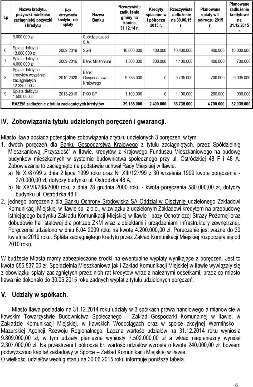 Spłata deficytu 13.000.000 zł 2009-2019 SGB 10.800.000 400.000 10.400.000 400.000 10.000.000 Spłata deficytu 4.000.000 zł 2009-2016 Bank Millennium 1.300.000 200.000 1.100.000 400.000 700.