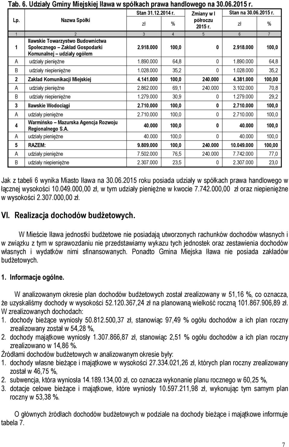 028.000 35,2 0 1.028.000 35,2 2 Zakład Komunikacji Miejskiej 4.141.000 100,0 240.000 4.381.000 100,00 A udziały pieniężne 2.862.000 69,1 240.000 3.102.000 70,8 B udziały niepieniężne 1.279.