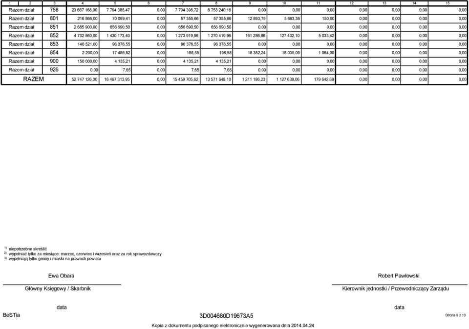 dział 853 140 521,00 96 376,55 96 376,55 96 376,55 Razem dział 854 2 20 17 486,82 198,58 198,58 18 352,24 18 035,09 1 064,00 Razem dział 900 150 00 4 135,21