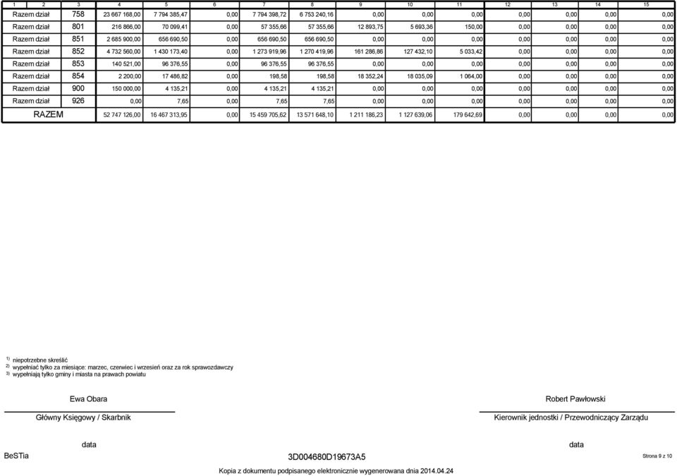 dział 853 140 521,00 96 376,55 96 376,55 96 376,55 Razem dział 854 2 20 17 486,82 198,58 198,58 18 352,24 18 035,09 1 064,00 Razem dział 900 150 00 4 135,21