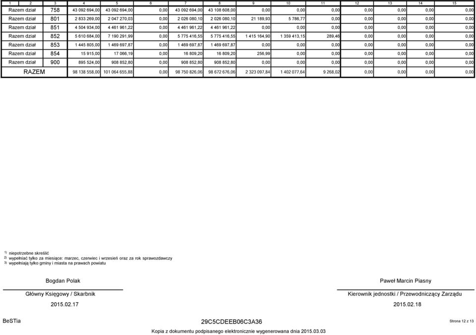289,46 Razem dział 853 1 445 805,00 1 469 697,87 0,00 1 469 697,87 1 469 697,87 0,00 Razem dział 854 15 915,00 17 066,19 0,00 16 809,20 16 809,20 256,99 Razem dział 900 895
