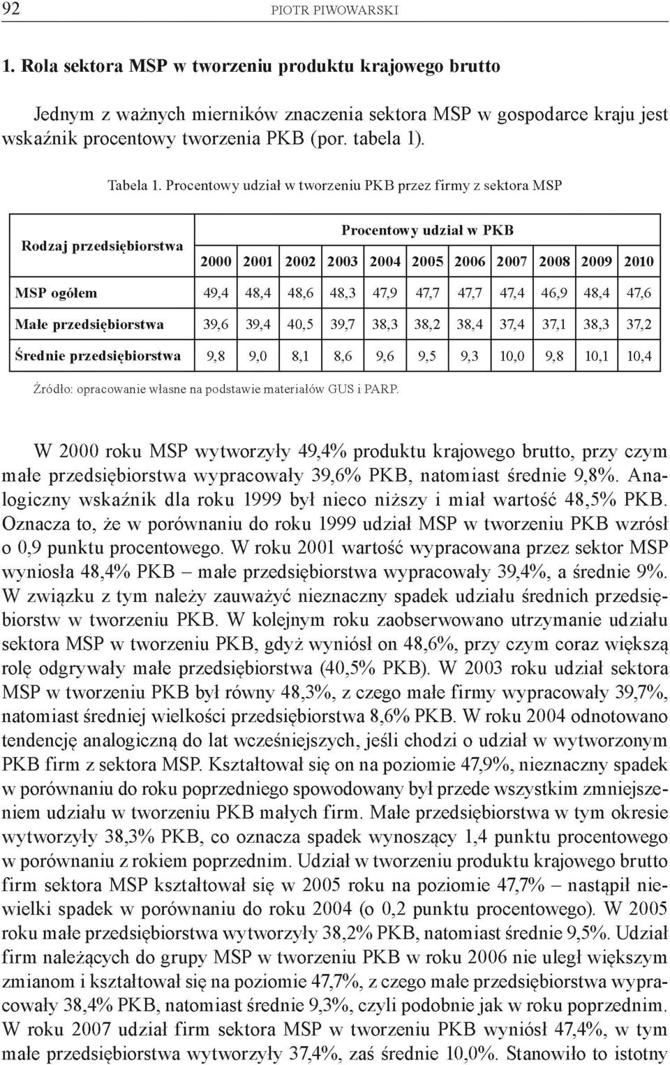 Procentow y udział w tw orzeniu PKB przez firm y z sektora MSP Rodzaj przedsiębiorstwa Procentowy udział w PKB 2000 2001 2002 2003 2004 2005 2006 2007 2008 2009 2010 MSP ogółem 49,4 48,4 48,6 48,3