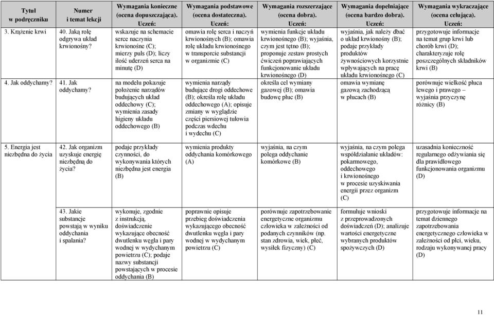 wskazuje na schemacie serce naczynia krwionośne ; mierzy puls ; liczy ilość uderzeń serca na minutę na modelu pokazuje położenie narządów budujących układ oddechowy ; wymienia zasady higieny układu