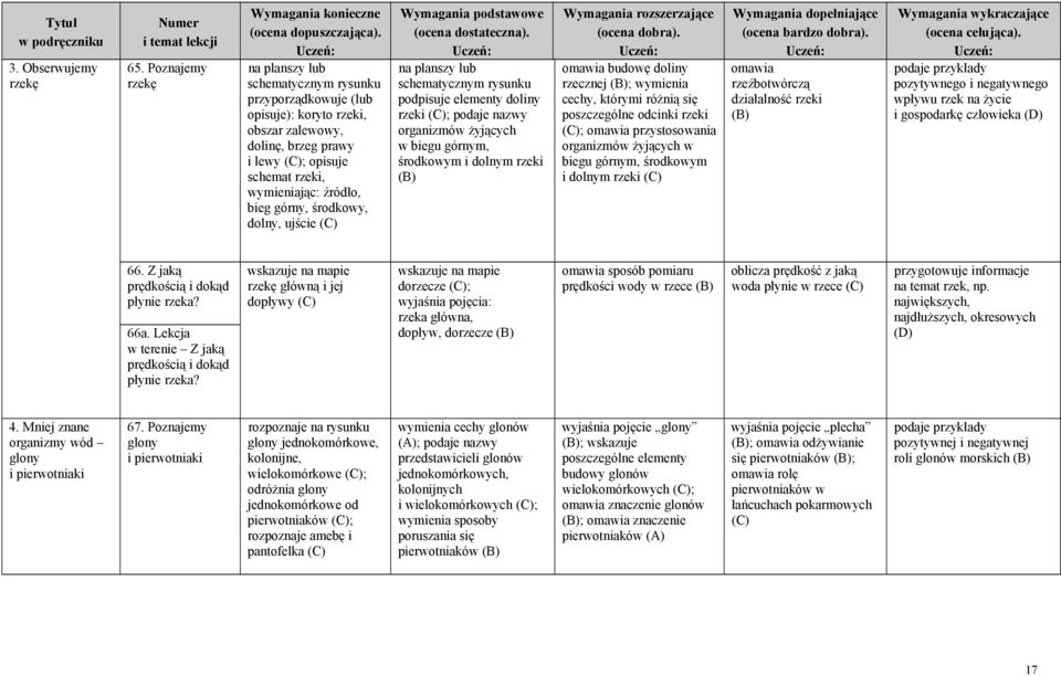 górny, środkowy, dolny, ujście na planszy lub schematycznym rysunku podpisuje elementy doliny rzeki ; podaje nazwy organizmów żyjących w biegu górnym, środkowym i dolnym rzeki omawia budowę doliny
