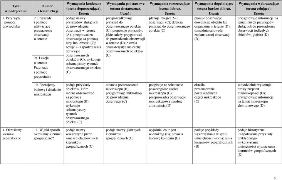 spostrzeżenia dotyczące obserwowanych obiektów ; wykonuje schematyczny rysunek obserwowanego obiektu przyporządkowuje przyrząd do obserwowanego obiektu ; proponuje przyrządy, jakie należy przygotować