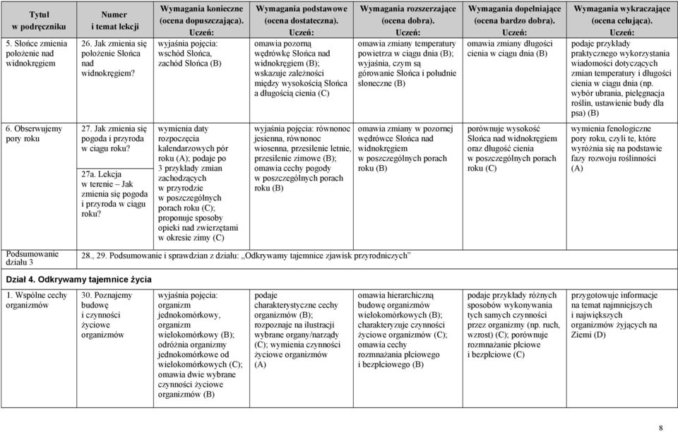 ciągu dnia ; wyjaśnia, czym są górowanie Słońca i południe słoneczne omawia zmiany długości cienia w ciągu dnia praktycznego wykorzystania wiadomości dotyczących zmian temperatury i długości cienia w