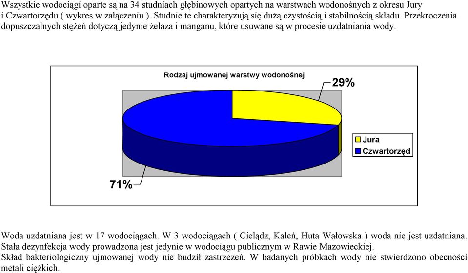 Przekroczenia puszczalnych stężeń tyczą jedynie żelaza i manganu, które usuwane są w procesie uzdatniania wody.