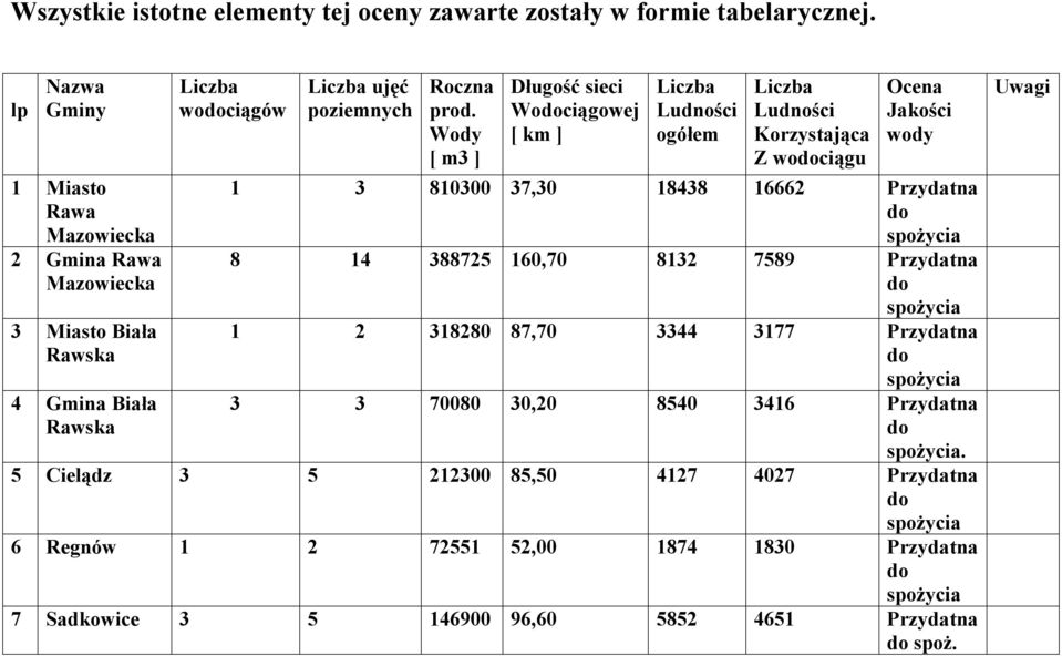 Wody [ m3 ] Długość sieci Wociągowej [ km ] Liczba Ludności ogółem Liczba Ludności Korzystająca Z wociągu Ocena Jakości wody 1 3 810300 37,30 18438 16662 Przydatna 8