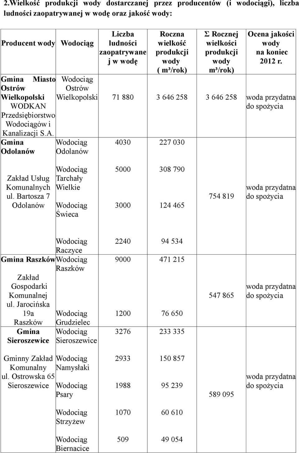 Ostrów Wielkopolski 71 880 3 646 258 3 646 258 4030 227 030 Zakład Usług Komunalnych ul.