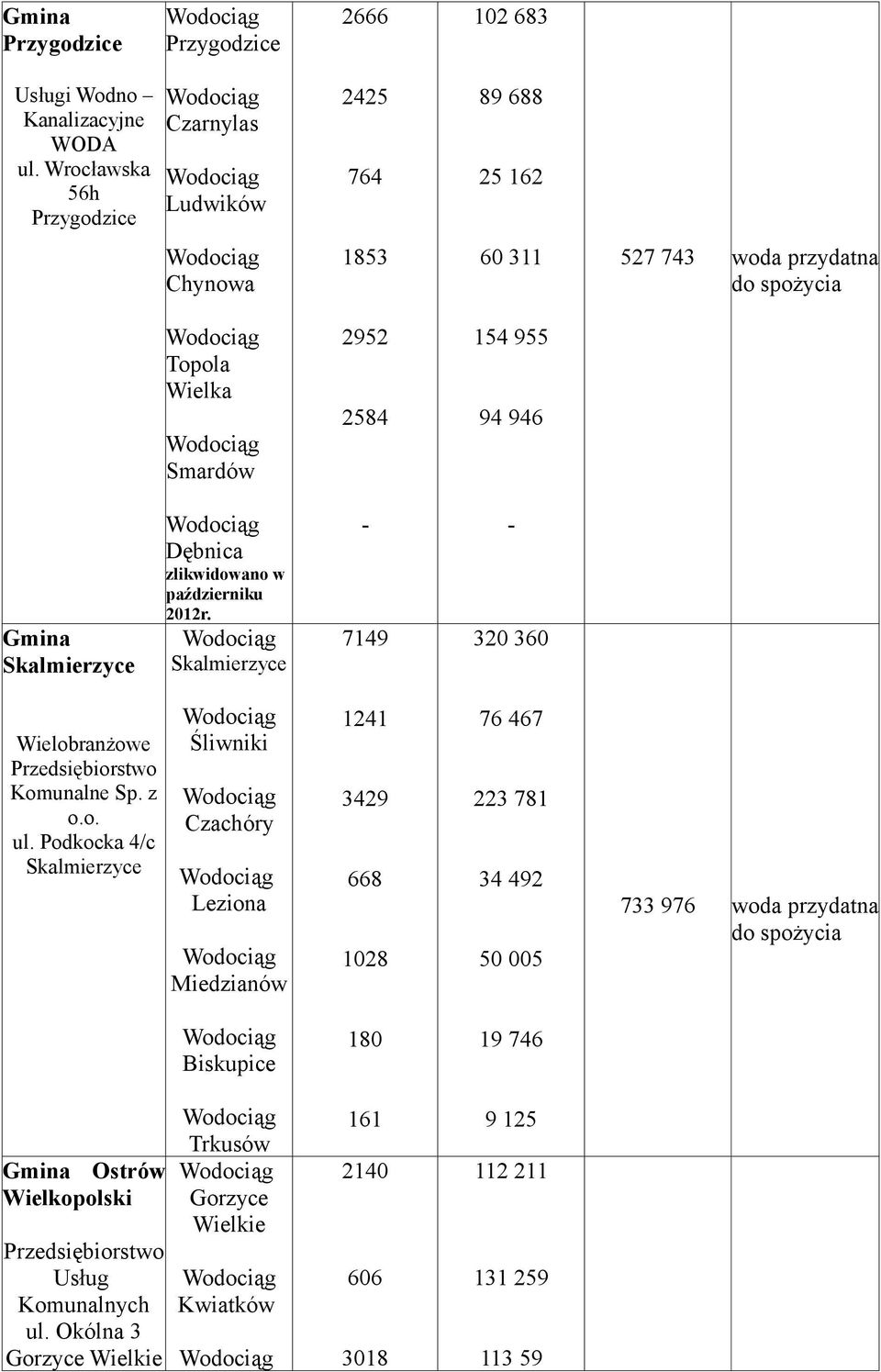 Dębnica zlikwidowano w październiku 2012r. 7149 320 360 Wielobranżowe Komunalne Sp. z o.o. ul.