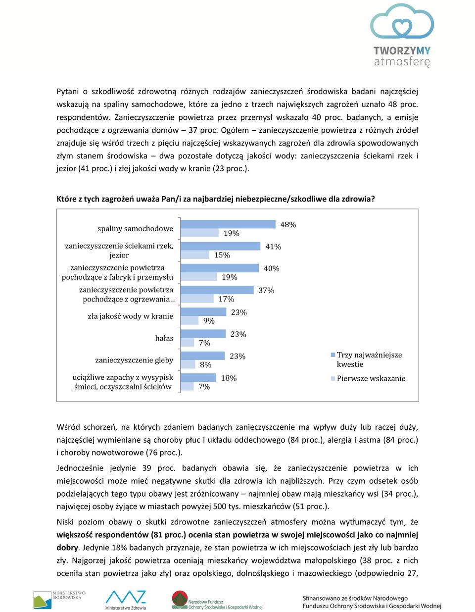 Ogółem zanieczyszczenie powietrza z różnych źródeł znajduje się wśród trzech z pięciu najczęściej wskazywanych zagrożeń dla zdrowia spowodowanych złym stanem środowiska dwa pozostałe dotyczą jakości