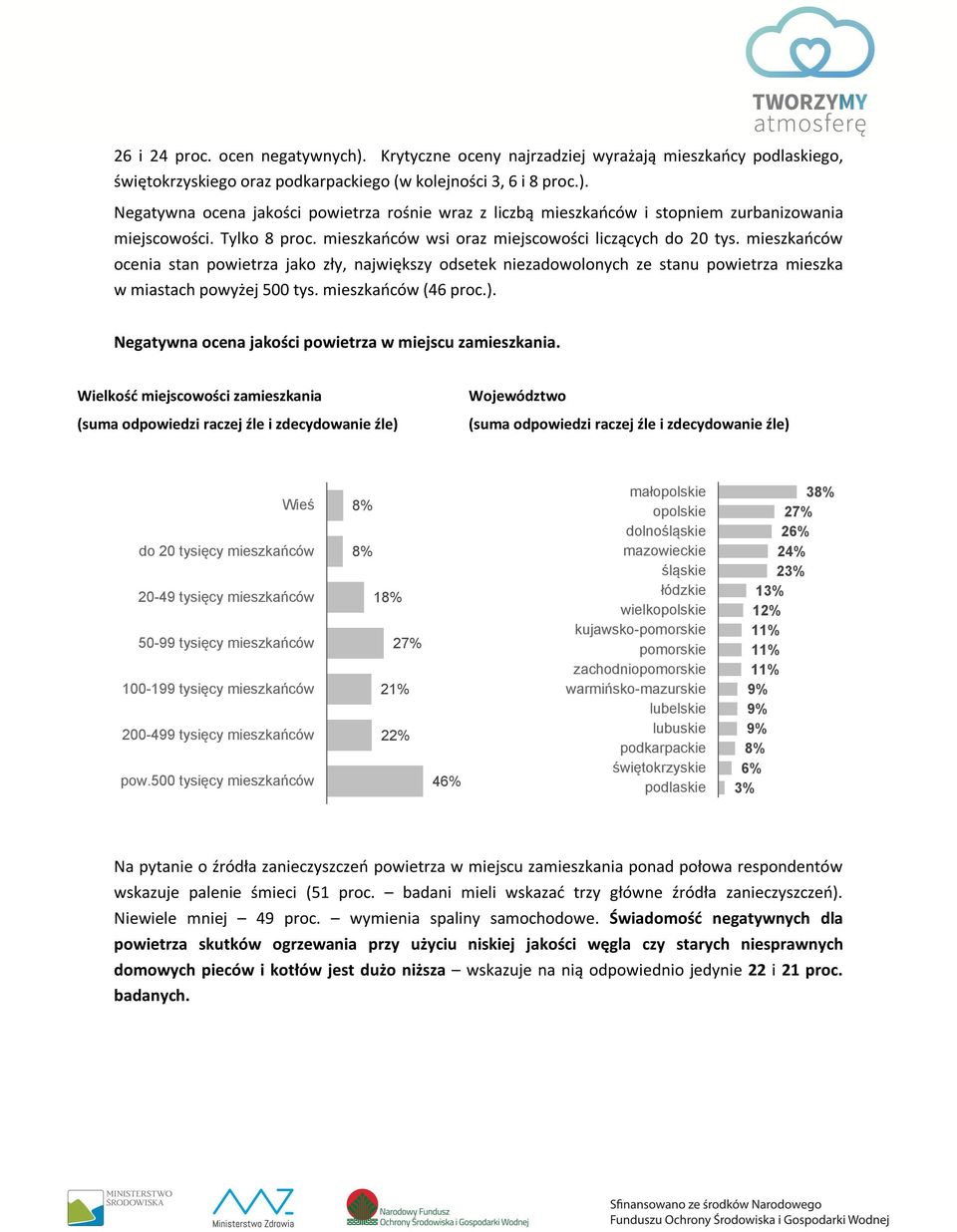 mieszkańców ocenia stan powietrza jako zły, największy odsetek niezadowolonych ze stanu powietrza mieszka w miastach powyżej 500 tys. mieszkańców (46 proc.).