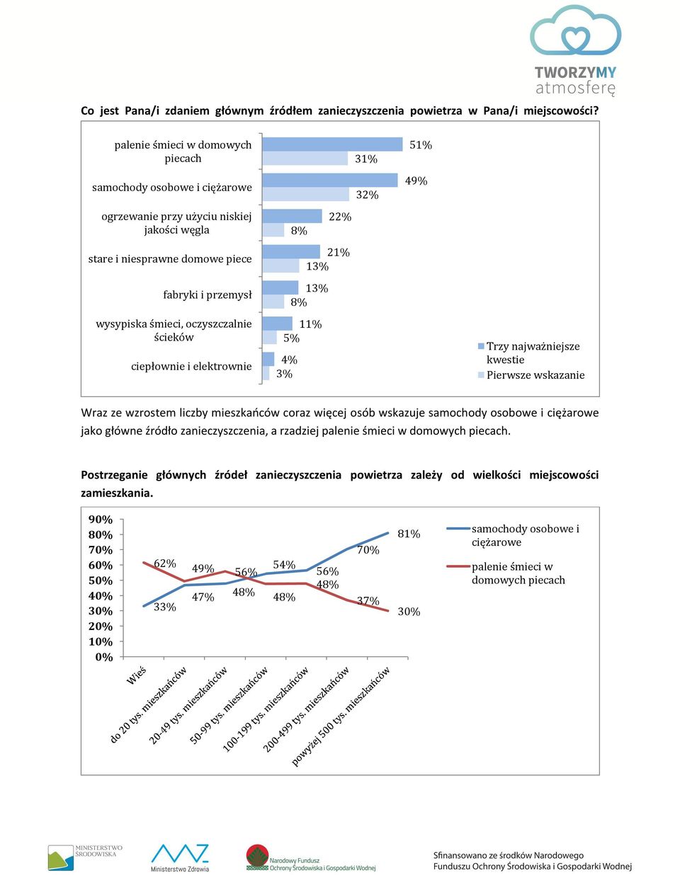 śmieci, oczyszczalnie ścieków ciepłownie i elektrownie 5% 4% Trzy najważniejsze Pierwsze wskazanie Wraz ze wzrostem liczby mieszkańców coraz więcej osób wskazuje samochody osobowe i ciężarowe jako