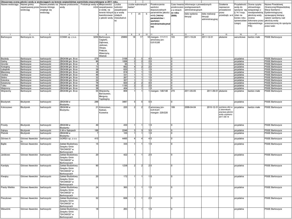 jakość wody Liczba ludności zaopatrywan ej w wodę (stałych mieszkańcó w) Liczba wykonanych Przekroczenia Czas trwania badan* wartości przekroczeni dopuszczalnych a w dniach f ch b parametrów jakości