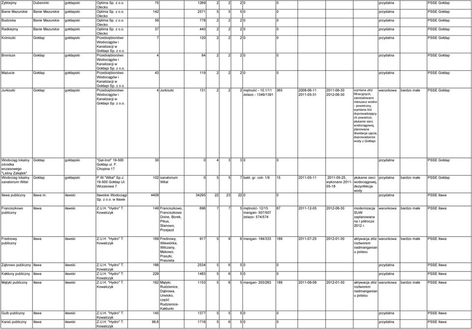 z o.o. Jurkiszki Gołdap gołdapski Przedsiębiorstwo Kanalizacji w Gołdapi Sp. z o.o. 75 1269 2 2 2 0 0 przydatna PSSE Gołdap 142 2571 5 5 5 0 0 przydatna PSSE Gołdap 59 778 2 2 2 0 0 przydatna PSSE