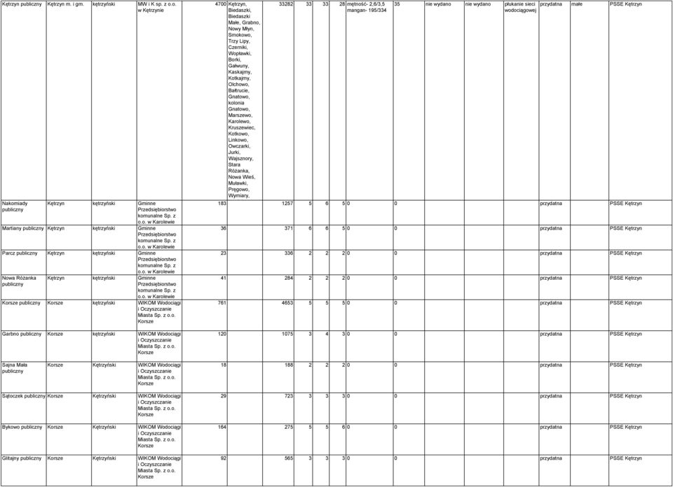 z o.o. Korsze Garbno Korsze kętrzyński WIKOM Wodociągi i Oczyszczanie Miasta Sp. z o.o. Korsze 4700 Kętrzyn, Biedaszki, Biedaszki Małe, Grabno, Nowy Młyn, Smokowo, Trzy Lipy, Czerniki, Wopławki,