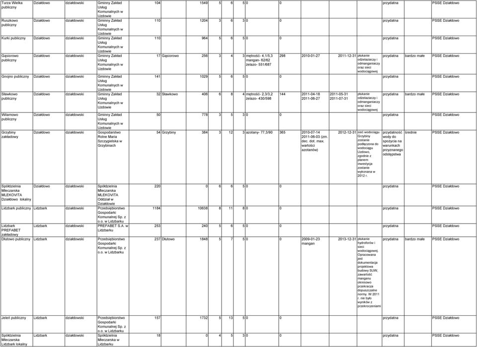 Usług ch w Uzdowie Działdowo działdowski Gminny Zakład Usług ch w Uzdowie Działdowo działdowski Gospodarstwo Rolne Maria Szczygielska w Grzybinach 104 1549 5 6 5 0 0 przydatna PSSE Działdowo 110 1204