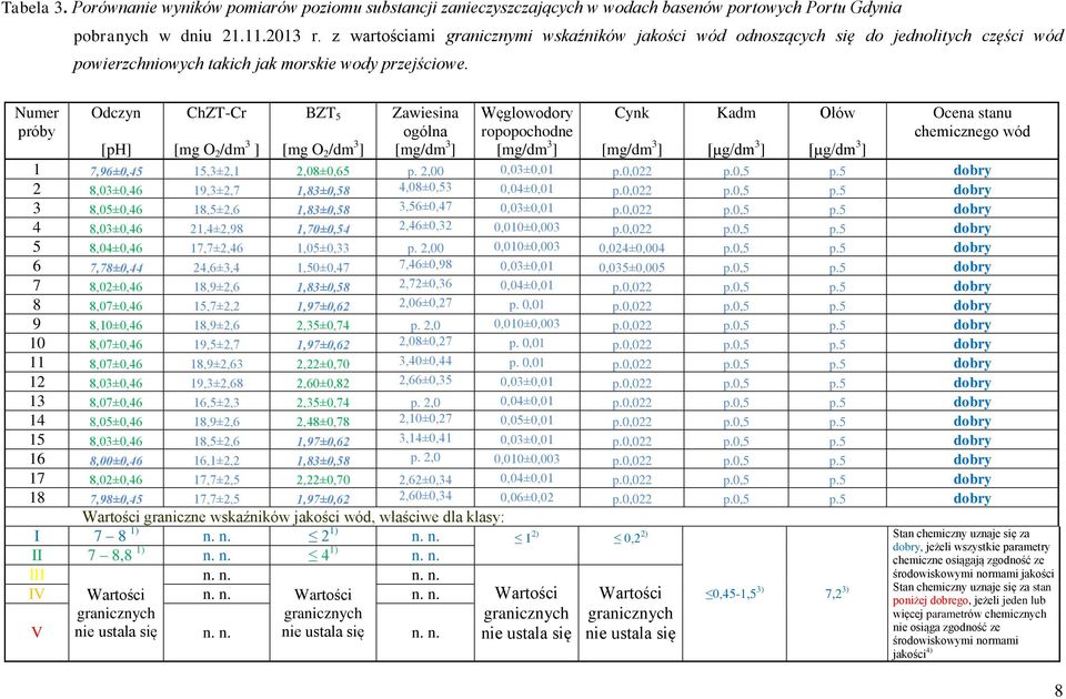 Numer próby Odczyn ChZT-Cr BZT 5 Zawiesina ogólna [mg/dm 3 ] Węglowodory ropopochodne [mg/dm 3 ] Cynk Kadm Ołów Ocena stanu chemicznego wód [ph] [mg O 2 /dm 3 ] [mg O 2 /dm 3 ] [mg/dm 3 ] [µg/dm 3 ]