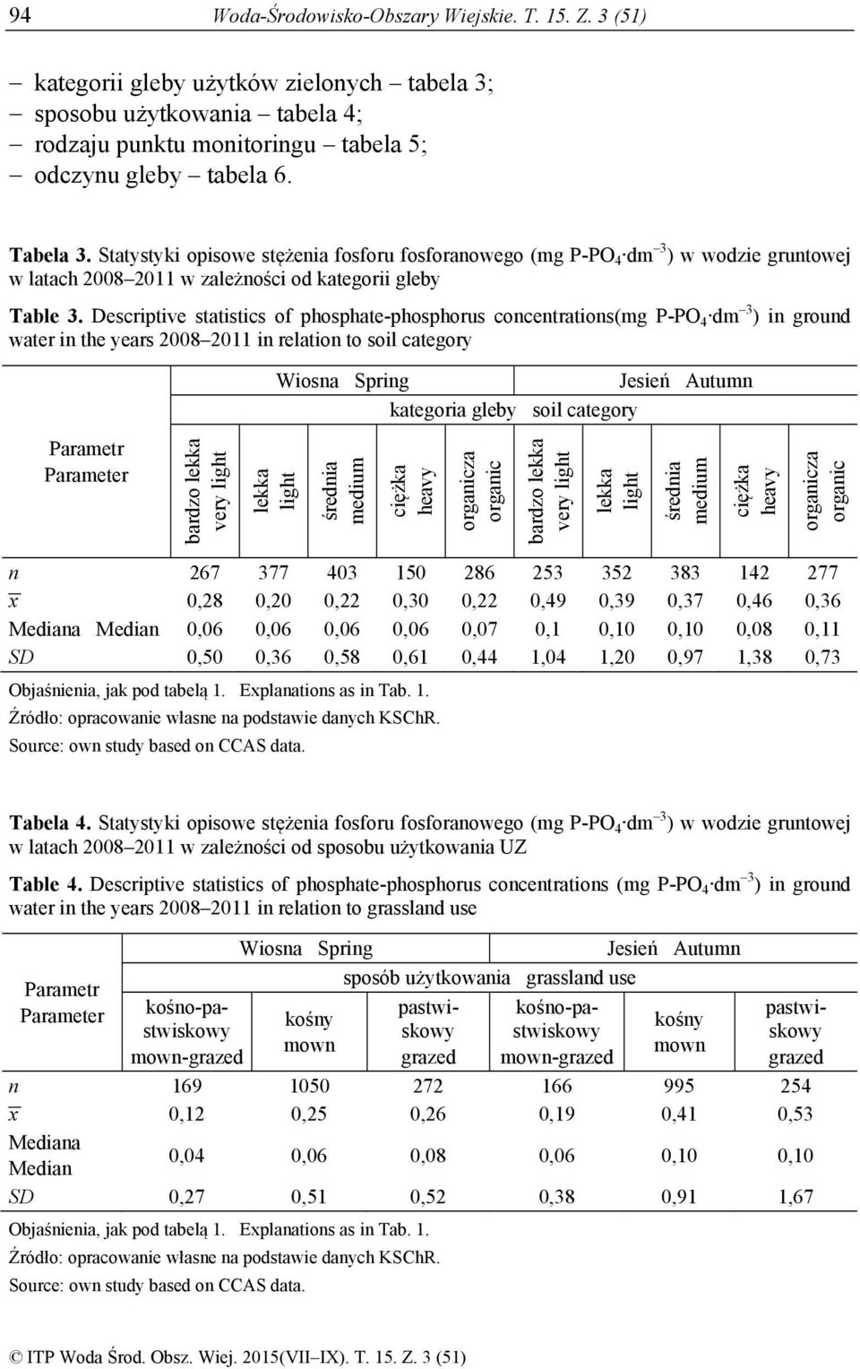 Descriptive statistics of phosphate-phosphorus concentrations(mg P-PO 4 dm 3 ) in ground water in the years 2008 2011 in relation to soil category Wiosna Spring Jesień Autumn kategoria gleby soil