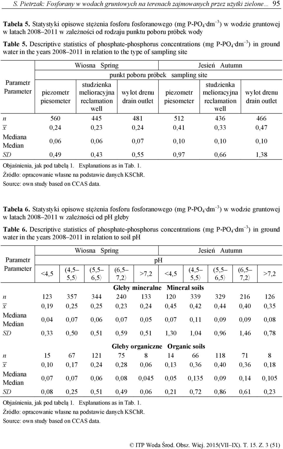 Descriptive statistics of phosphate-phosphorus concentrations (mg P-PO 4 dm 3 ) in ground water in the years 2008 2011 in relation to the type of sampling site Parametr Parameter piezometr piesometer