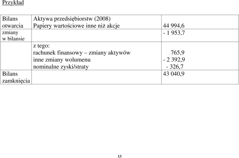 44 994,6-1 953,7 z tego: rachunek finansowy zmiany aktywów inne