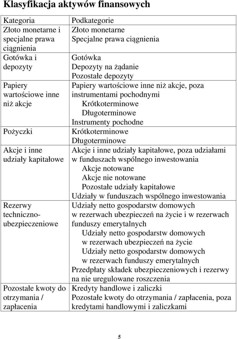 niż akcje, poza instrumentami pochodnymi Krótkoterminowe Długoterminowe Instrumenty pochodne Krótkoterminowe Długoterminowe Akcje i inne udziały kapitałowe, poza udziałami w funduszach wspólnego