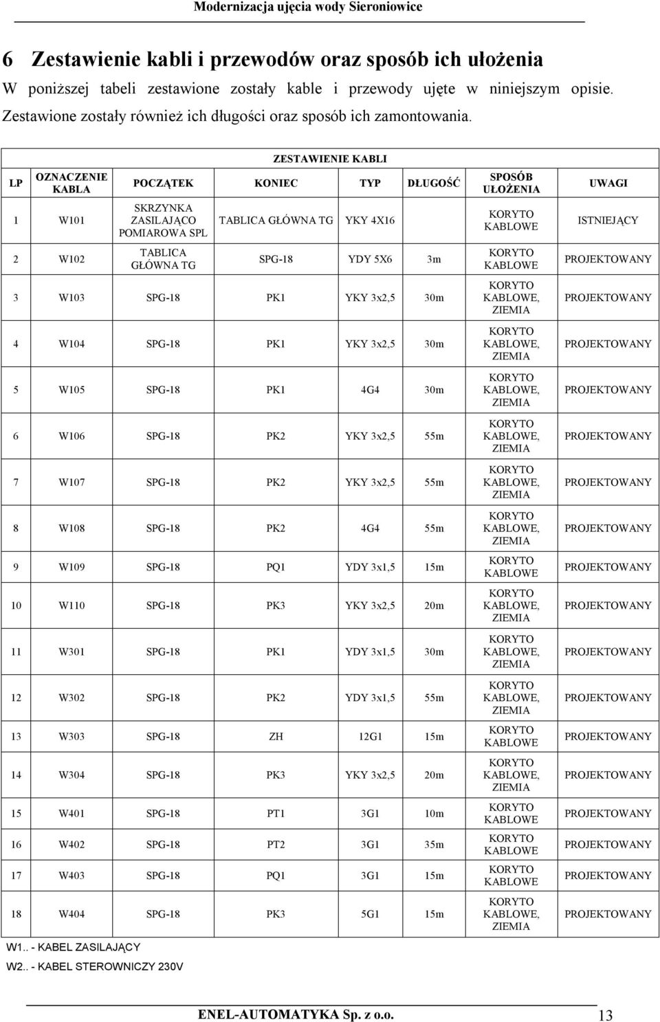 LP OZNACZENIE KABLA 1 W101 2 W102 ZESTAWIENIE KABLI POCZĄTEK KONIEC TYP DŁUGOŚĆ SKRZYNKA ZASILAJĄCO POMIAROWA SPL TABLICA GŁÓWNA TG TABLICA GŁÓWNA TG YKY 4X16 SPG-18 YDY 5X6 3m 3 W103 SPG-18 PK1 YKY