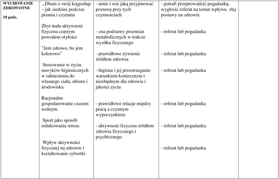 postawy na zdrowie Zbyt mała aktywność fizyczna częstym powodem otyłości Jem zdrowo, bo jem kolorowo Stosowanie w życiu nawyków higienicznych w odniesieniu do własnego ciała, ubioru i środowiska.