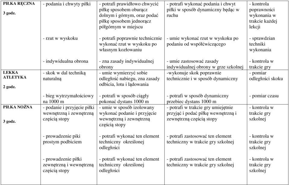 dynamiczny będąc w ruchu - kontrola poprawności wykonania w trakcie każdej lekcji - rzut w wyskoku - potrafi poprawnie technicznie wykonać rzut w wyskoku po własnym kozłowaniu - umie wykonać rzut w