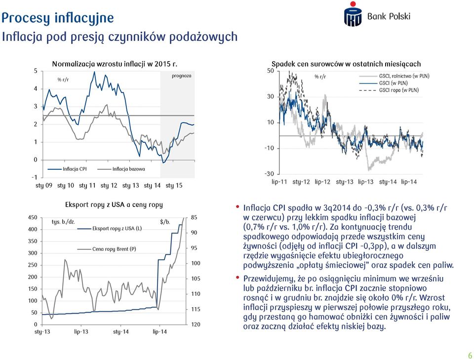 400 Eksport ropy z USA (L) 350 300 Cena ropy Brent (P) 250 200 150 100 50 0 sty-13 lip-13 sty-14 lip-14 85 90 95 100 105 110 115 120 Inflacja CPI spadła w 3q2014 do -0,3% r/r (vs.